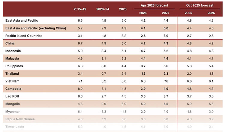 WB moderates Cambodia’s 2026 GDP growth forecast to 3.9%